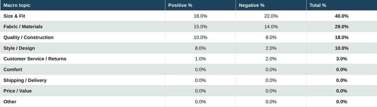Three-column sentiment table. Key figures: Size & Fit 18% / 22% / 40%; Fabric/Materials 15% / 14% / 29%; Quality/Construction 10% / 8% / 18%; Style/Design 8% / 2% / 10%; Customer Service/Returns 1% / 2% / 3%.