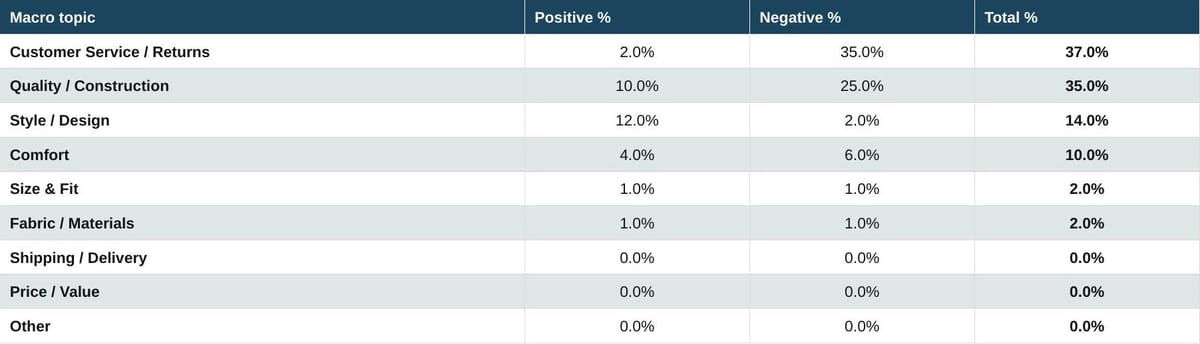 Three-column sentiment table. Key figures: Customer Service/Returns 2% / 35% / 37%; Quality/Construction 10% / 25% / 35%; Style/Design 12% / 2% / 14%; Comfort 4% / 6% / 10%; Size & Fit 1% / 1% / 2%; Fabric/Materials 1% / 1% / 2%.