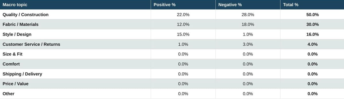 Three-column sentiment table. Key figures: Quality/Construction 22% / 28% / 50%; Fabric/Materials 12% / 18% / 30%; Style/Design 15% / 1% / 16%; Customer Service/Returns 1% / 3% / 4%.