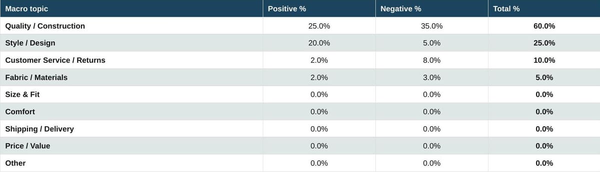 Three-column sentiment table. Key figures: Quality/Construction 25% / 35% / 60%; Style/Design 20% / 5% / 25%; Customer Service/Returns 2% / 8% / 10%; Fabric/Materials 2% / 3% / 5%.