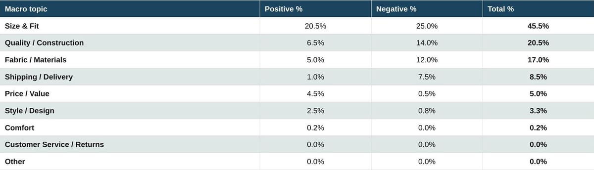Three-column sentiment table. Key figures: Size & Fit 20.5% / 25% / 45.5%; Quality/Construction 6.5% / 14% / 20.5%; Fabric/Materials 5% / 12% / 17%; Shipping/Delivery 1% / 7.5% / 8.5%; Price/Value 4.5% / 0.5% / 5%; Style/Design 2.5% / 0.8% / 3.3%; Comfort 0.2% / 0% / 0.2%.