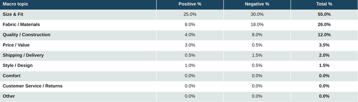Three-column sentiment table. Key figures: Size & Fit 25% / 30% / 55%; Fabric/Materials 8% / 18% / 26%; Quality/Construction 4% / 8% / 12%; Price/Value 3% / 0.5% / 3.5%; Shipping/Delivery 0.5% / 1.5% / 2%; Style/Design 1% / 0.5% / 1.5%.