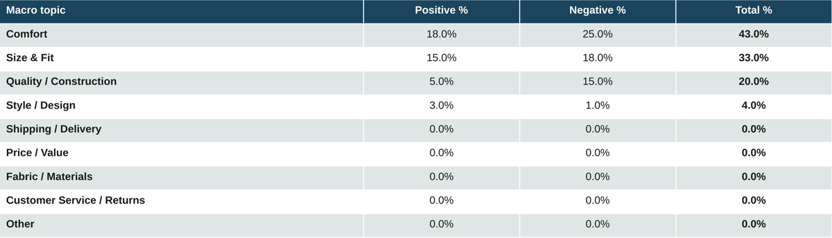 Three-column sentiment table. Key figures: Comfort 18% / 25% / 43%; Size & Fit 15% / 18% / 33%; Quality/Construction 5% / 15% / 20%; Style/Design 3% / 1% / 4%.
