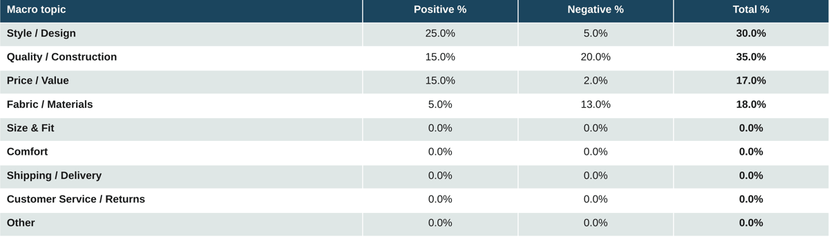 Three-column sentiment table. Key figures: Style/Design 25% / 5% / 30%; Quality/Construction 15% / 20% / 35%; Price/Value 15% / 2% / 17%; Fabric/Materials 5% / 13% / 18%.