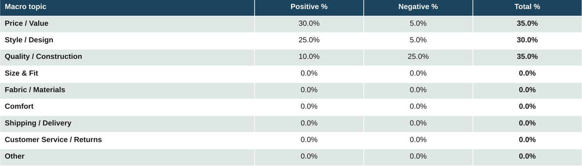 Three-column sentiment table. Key figures: Price/Value 30% / 5% / 35%; Style/Design 25% / 5% / 30%; Quality/Construction 10% / 25% / 35%.