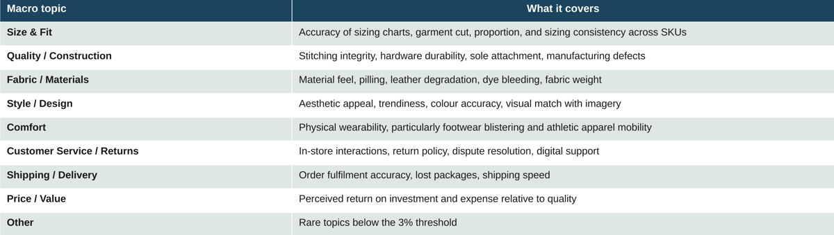Two-column table listing each of the nine macro topics and what each covers: Size & Fit (sizing chart accuracy, garment cut, proportion, sizing consistency across SKUs); Quality/Construction (stitching integrity, hardware durability, sole attachment, manufacturing defects); Fabric/Materials (material feel, pilling, leather degradation, dye bleeding, fabric weight); Style/Design (aesthetic appeal, trendiness, colour accuracy, visual match with imagery); Comfort (physical wearability, particularly footwear blistering and athletic apparel mobility); Customer Service/Returns (in-store interactions, return policy, dispute resolution, digital support); Shipping/Delivery (order fulfilment accuracy, lost packages, shipping speed); Price/Value (perceived return on investment and expense relative to quality); Other (rare topics below the 3% threshold).