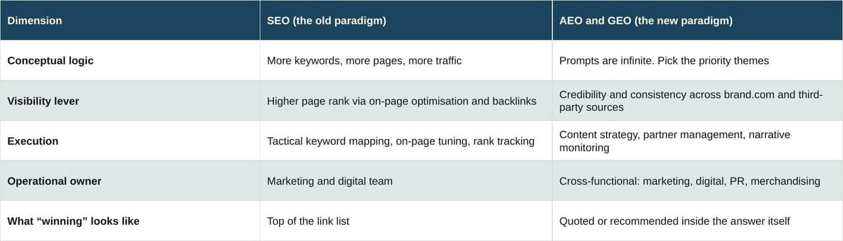 Table 1: SEO vs AEO and GEO — four-row comparison table showing how Conceptual logic, Visibility lever, Execution, Operational owner, and "What winning looks like" differ between SEO (the old paradigm) and AEO/GEO (the new paradigm). Source: The Boston Consulting Group, May 2026.