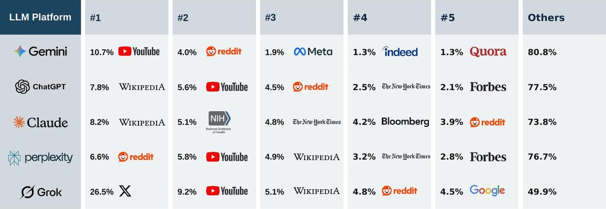 Multi-column table showing the #1–#5 citation sources and their percentage shares for Gemini, ChatGPT, Claude, Perplexity, and Grok. Key data: Gemini #1 YouTube 10.7%; ChatGPT #1 Wikipedia 7.8%; Claude #1 Wikipedia 8.2%; Perplexity #1 Reddit 6.6%; Grok #1 X.com 26.5%.