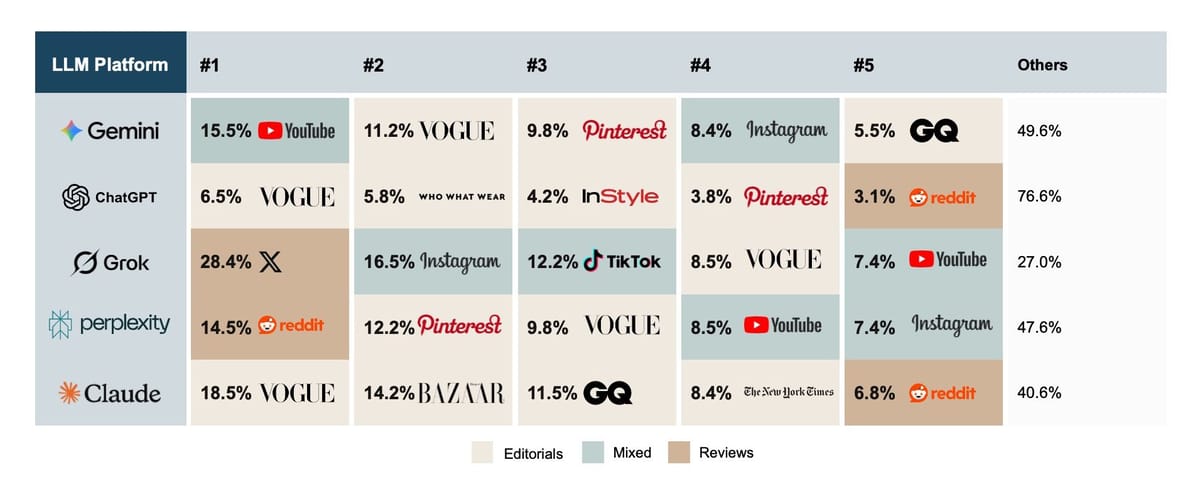 Multi-column table showing the #1–#5 citation sources for fashion B2C queries across Gemini, ChatGPT, Grok, Perplexity, and Claude. Key data: Gemini #1 YouTube 15.5%; ChatGPT #1 Vogue 6.5%; Grok #1 X.com 28.4%; Perplexity #1 Reddit 14.5%; Claude #1 Vogue 18.5%. Columns are colour-coded by type: Editorials, Mixed, Reviews.