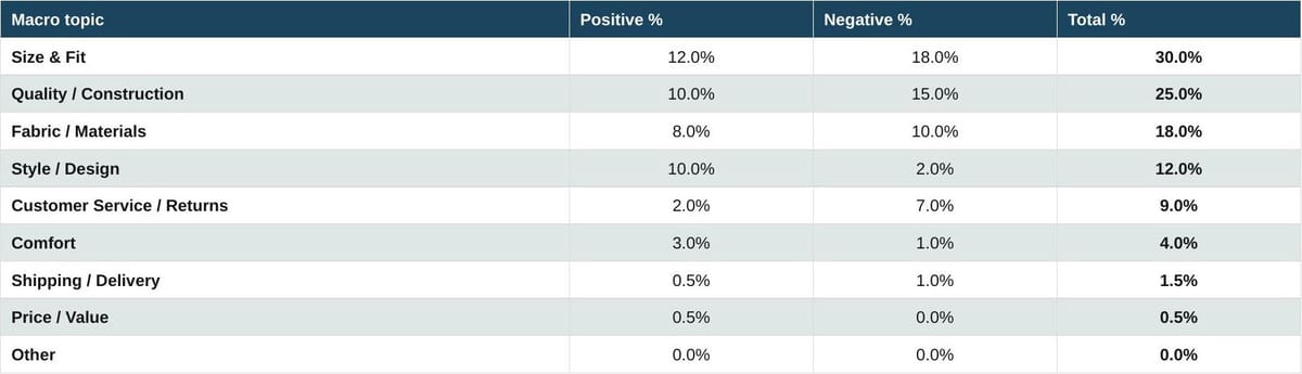Three-column sentiment table (Macro topic / Positive % / Negative % / Total %). Key figures: Size & Fit 12% pos / 18% neg / 30% total; Quality/Construction 10% / 15% / 25%; Fabric/Materials 8% / 10% / 18%; Style/Design 10% / 2% / 12%; Customer Service/Returns 2% / 7% / 9%; Comfort 3% / 1% / 4%; Shipping/Delivery 0.5% / 1% / 1.5%; Price/Value 0.5% / 0% / 0.5%.