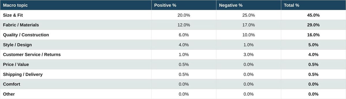 Three-column sentiment table. Key figures: Size & Fit 20% / 25% / 45%; Fabric/Materials 12% / 17% / 29%; Quality/Construction 6% / 10% / 16%; Style/Design 4% / 1% / 5%; Customer Service/Returns 1% / 3% / 4%; Price/Value 0.5% / 0% / 0.5%; Shipping/Delivery 0.5% / 0% / 0.5%.