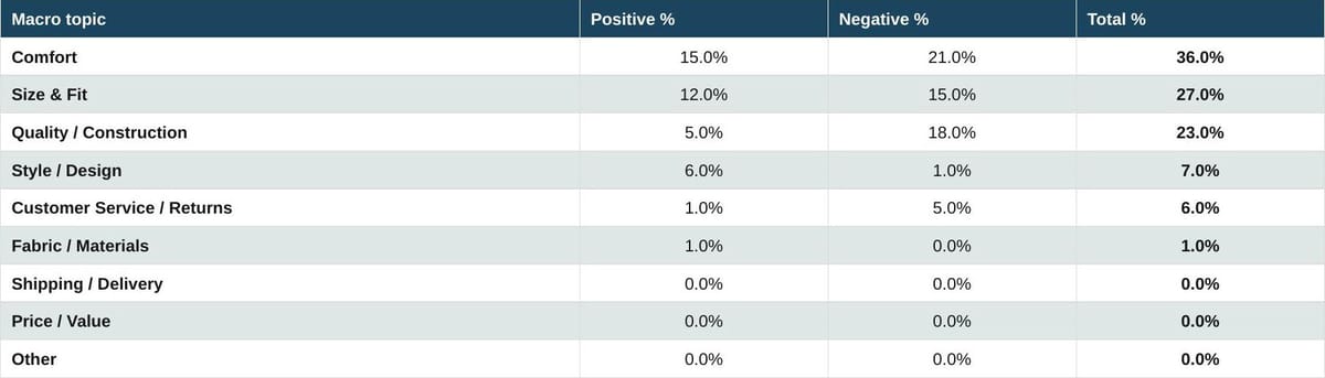 Three-column sentiment table. Key figures: Comfort 15% / 21% / 36%; Size & Fit 12% / 15% / 27%; Quality/Construction 5% / 18% / 23%; Style/Design 6% / 1% / 7%; Customer Service/Returns 1% / 5% / 6%; Fabric/Materials 1% / 0% / 1%.