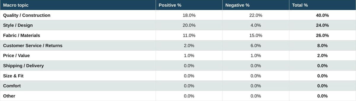 Three-column sentiment table. Key figures: Quality/Construction 18% / 22% / 40%; Style/Design 20% / 4% / 24%; Fabric/Materials 11% / 15% / 26%; Customer Service/Returns 2% / 6% / 8%; Price/Value 1% / 1% / 2%; Size & Fit 0% / 0% / 0%.