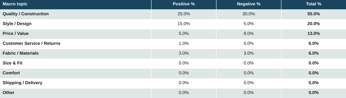 Three-column sentiment table. Key figures: Quality/Construction 25% / 30% / 55%; Style/Design 15% / 5% / 20%; Price/Value 5% / 8% / 13%; Customer Service/Returns 1% / 5% / 6%; Fabric/Materials 3% / 3% / 6%.*