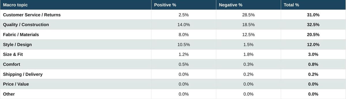 Three-column sentiment table. Key figures: Customer Service/Returns 2.5% / 28.5% / 31%; Quality/Construction 14% / 18.5% / 32.5%; Fabric/Materials 8% / 12.5% / 20.5%; Style/Design 10.5% / 1.5% / 12%; Size & Fit 1.2% / 1.8% / 3%; Comfort 0.5% / 0.3% / 0.8%; Shipping/Delivery 0% / 0.2% / 0.2%.