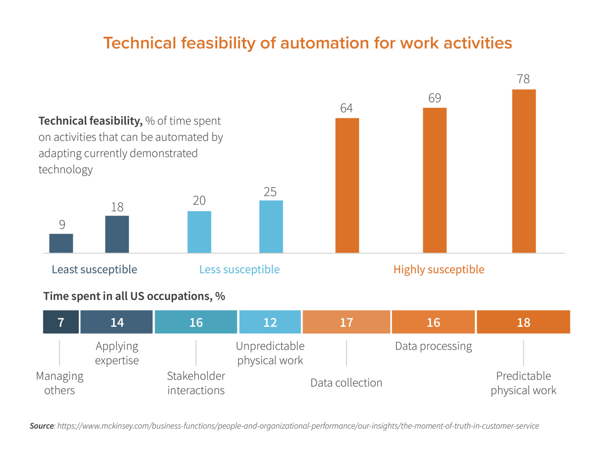 Chart: Technical feasibility of automation for work activities