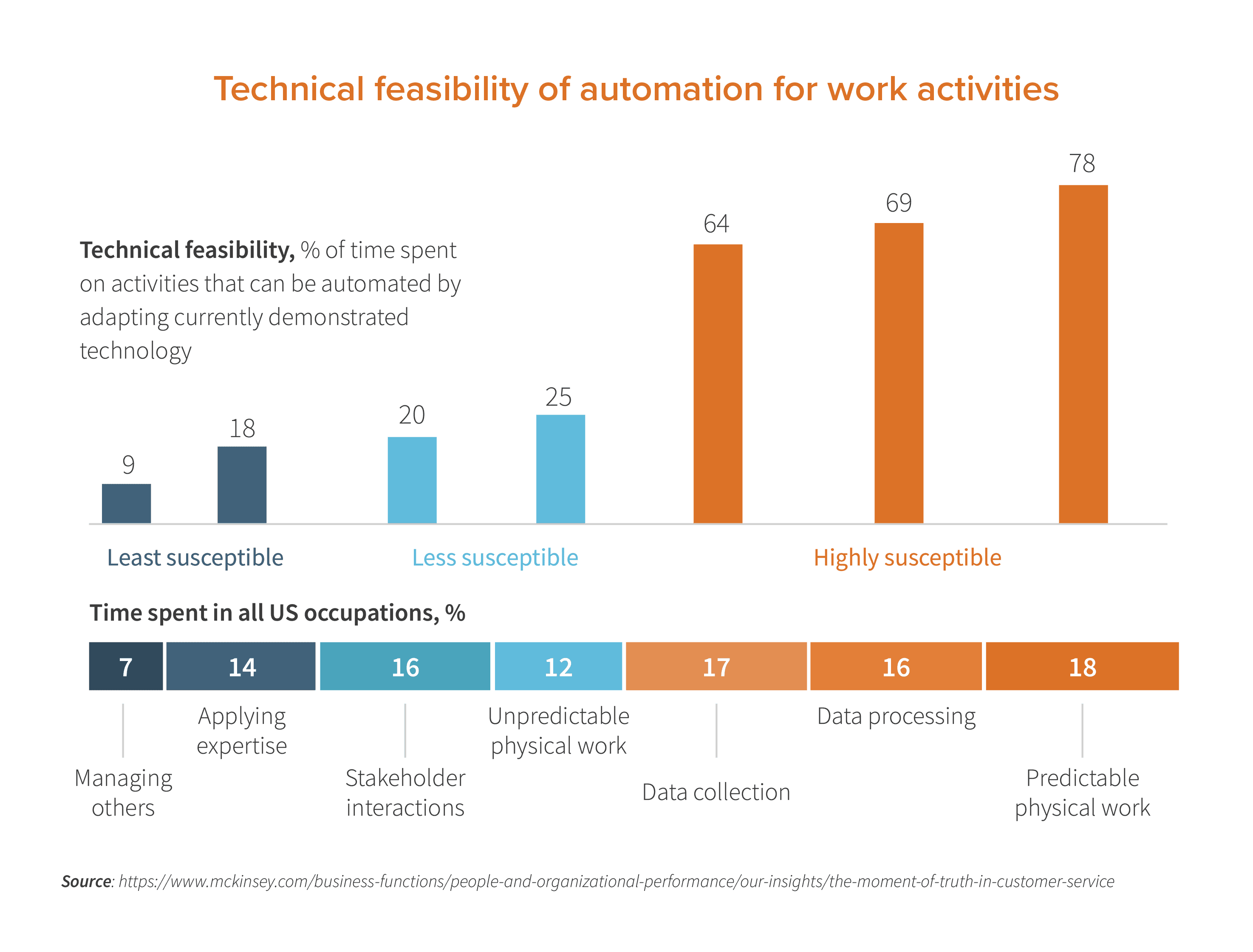 Chart: Technical feasibility of automation for work activities